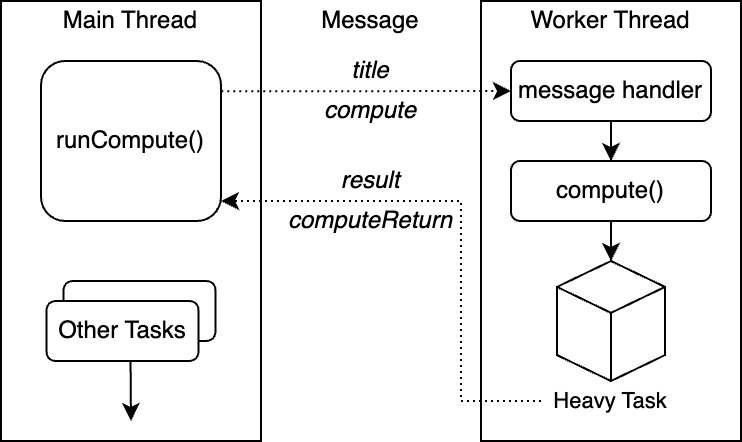 Run heavy task using web worker