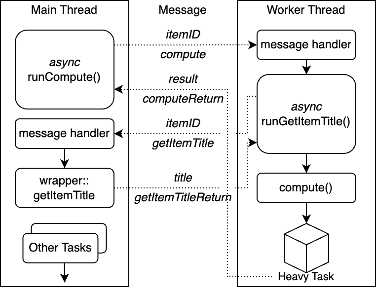 Run variant heavy task in web worker